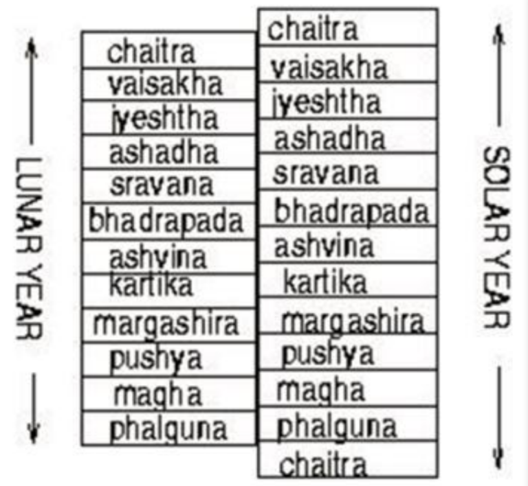 The unique Adhik Maas – the 13th month of the Indian calendar - ends ...